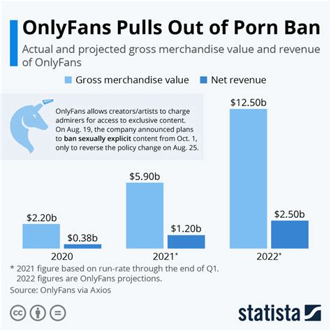 OnlyFans takes 20 of content creators earnings Top creators on the platform earn around 100k per month There are over one million content creators on OnlyFans On average, subscription fees on the site are approximately 7. . Average income for male onlyfans